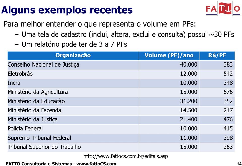 PFs Um relatório pode ter de 3 a 7 PFs Organização Volume (PF)/ano R$/PF Conselho Nacional de Justiça 40.000 383 Eletrobrás 12.000 542 Incra 10.