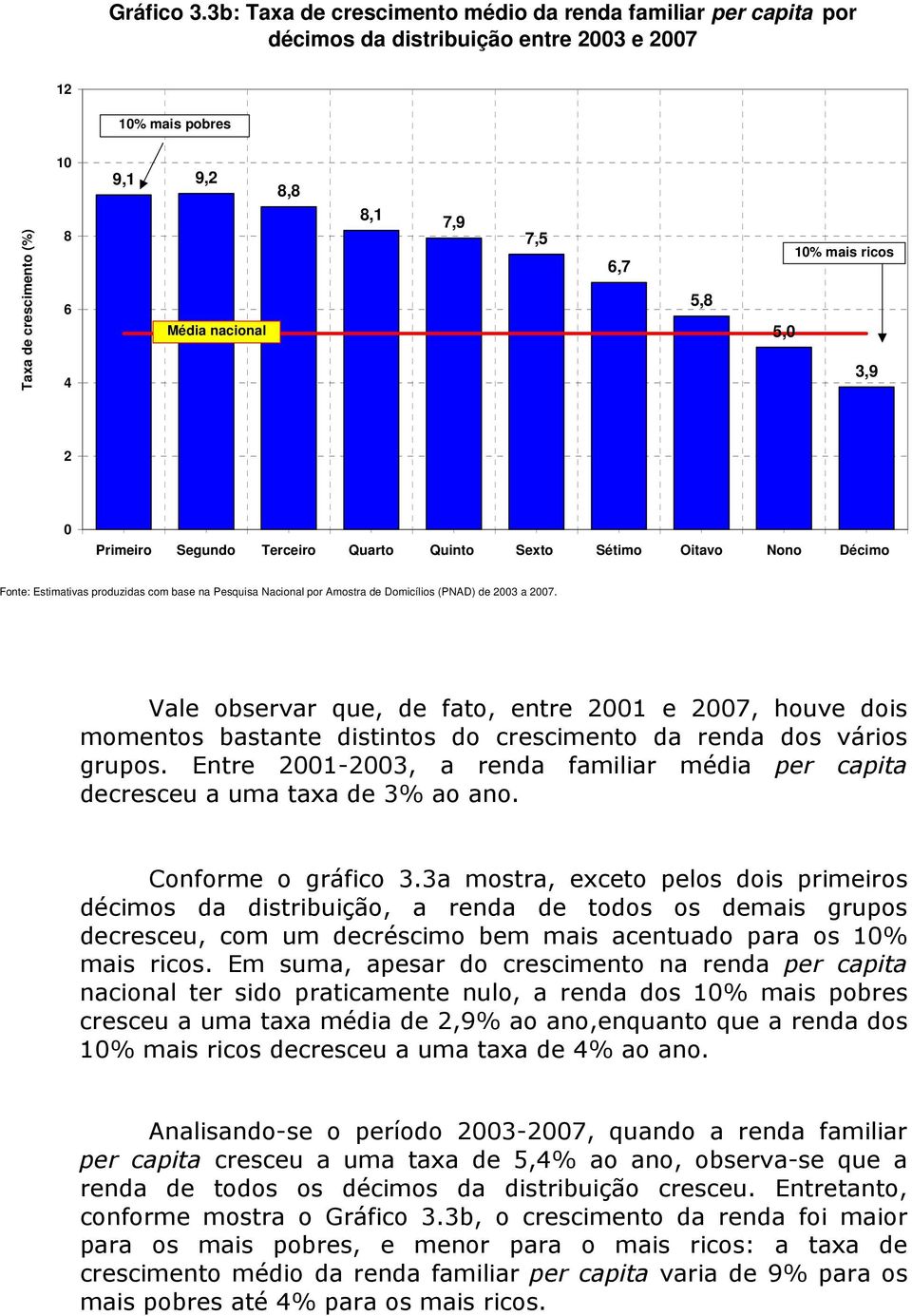 5,8 5,0 10% mais ricos 3,9 2 0 Primeiro Segundo Terceiro Quarto Quinto Sexto Sétimo Oitavo Nono Décimo Fonte: Estimativas produzidas com base na Pesquisa Nacional por Amostra de Domicílios (PNAD) de