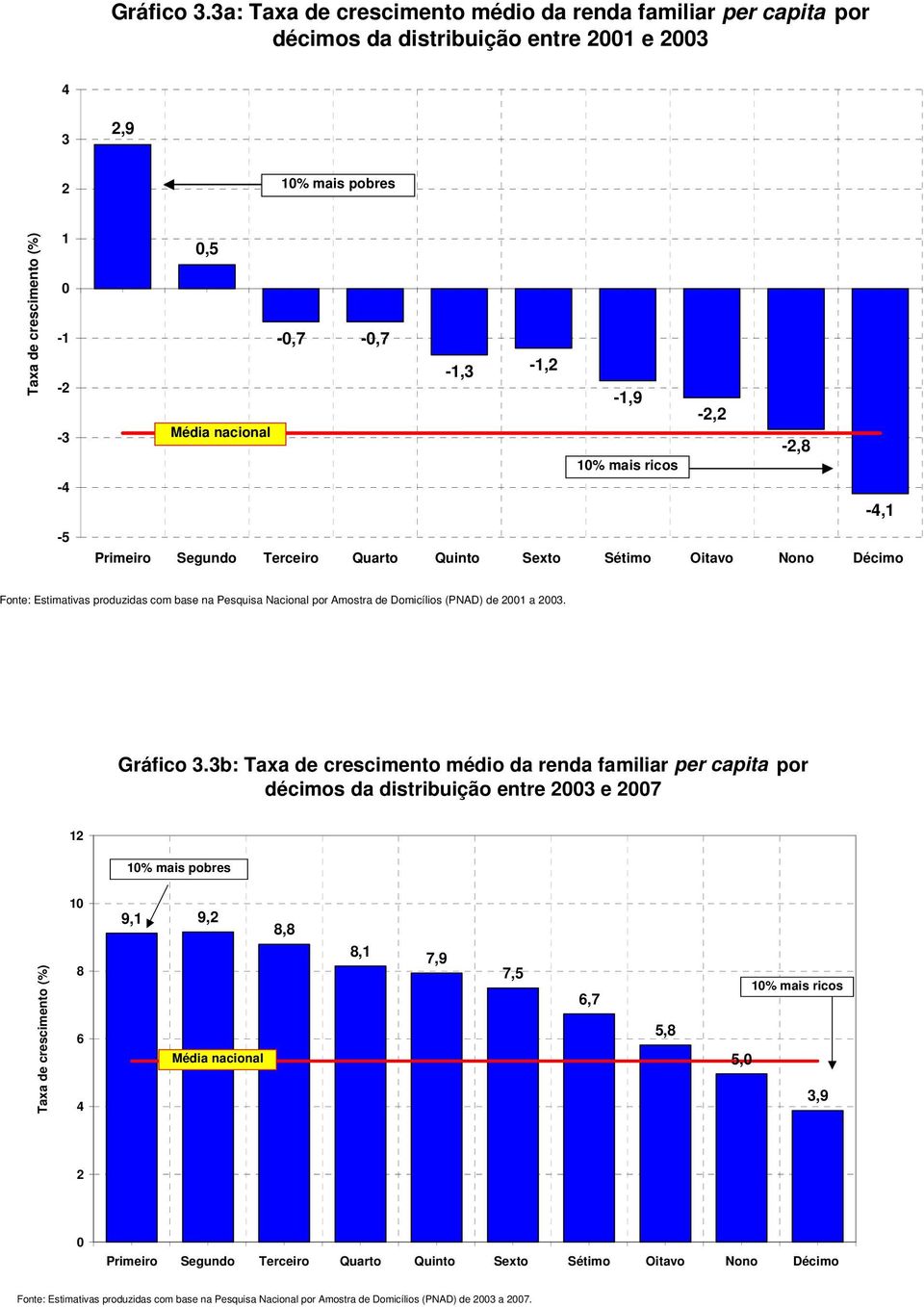 Média nacional -2,8 10% mais ricos -4,1 Primeiro Segundo Terceiro Quarto Quinto Sexto Sétimo Oitavo Nono Décimo Fonte: Estimativas produzidas com base na Pesquisa Nacional por Amostra de Domicílios