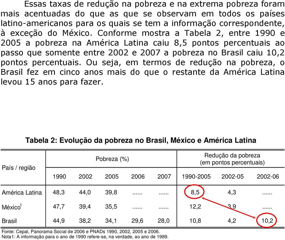 Conforme mostra a Tabela 2, entre 1990 e 2005 a pobreza na América Latina caiu 8,5 pontos percentuais ao passo que somente entre 2002 e 2007 a pobreza no Brasil caiu 10,2 pontos percentuais.