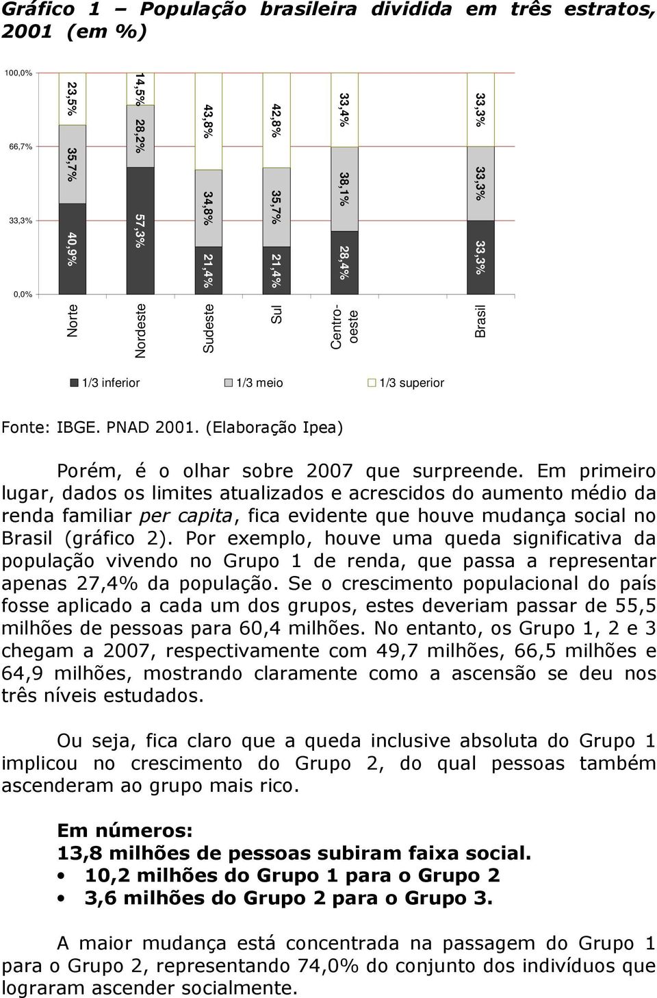 Em primeiro lugar, dados os limites atualizados e acrescidos do aumento médio da renda familiar per capita, fica evidente que houve mudança social no Brasil (gráfico 2).