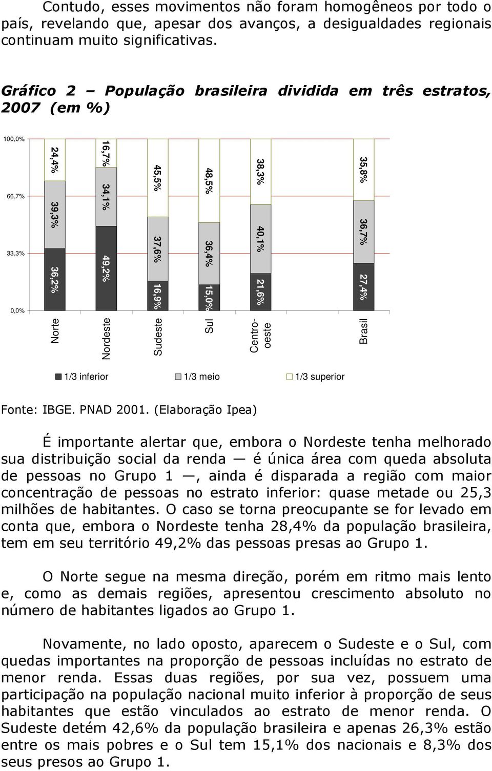 27,4% Norte Nordeste Sudeste Sul Centrooeste Brasil 1/3 inferior 1/3 meio 1/3 superior Fonte: IBGE. PNAD 2001.