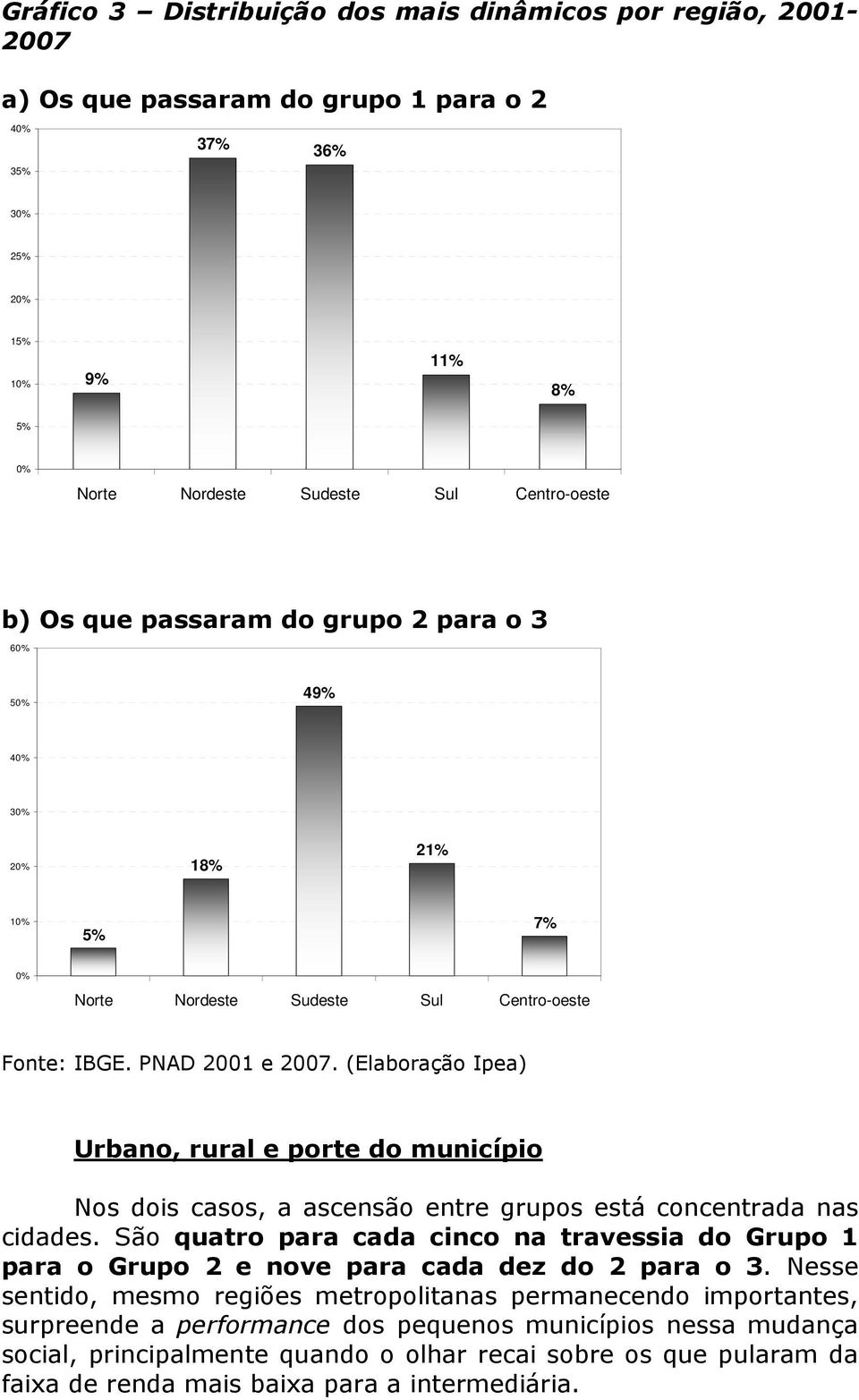 (Elaboração Ipea) Urbano, rural e porte do município Nos dois casos, a ascensão entre grupos está concentrada nas cidades.