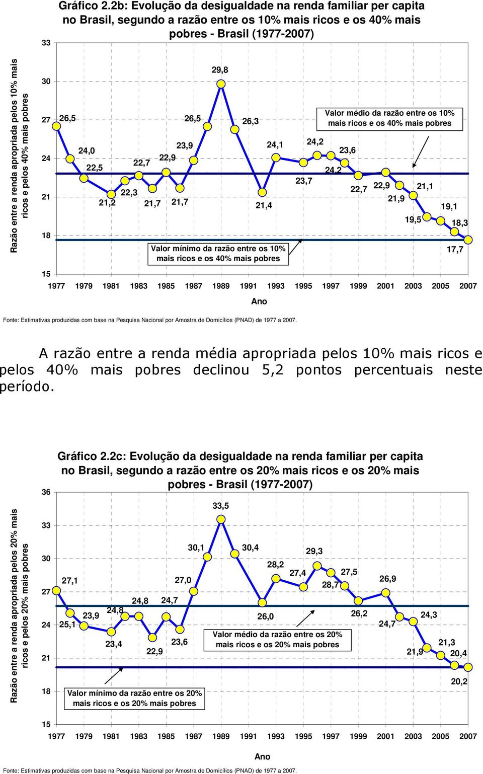 ricos e pelos 40% mais pobres 30 27 24 21 18 15 26,5 24,0 22,5 22,3 21,2 21,7 26,5 23,9 22,7 22,9 21,7 29,8 26,3 21,4 24,1 Valor mínimo da razão entre os 10% mais ricos e os 40% mais pobres 23,7 24,2