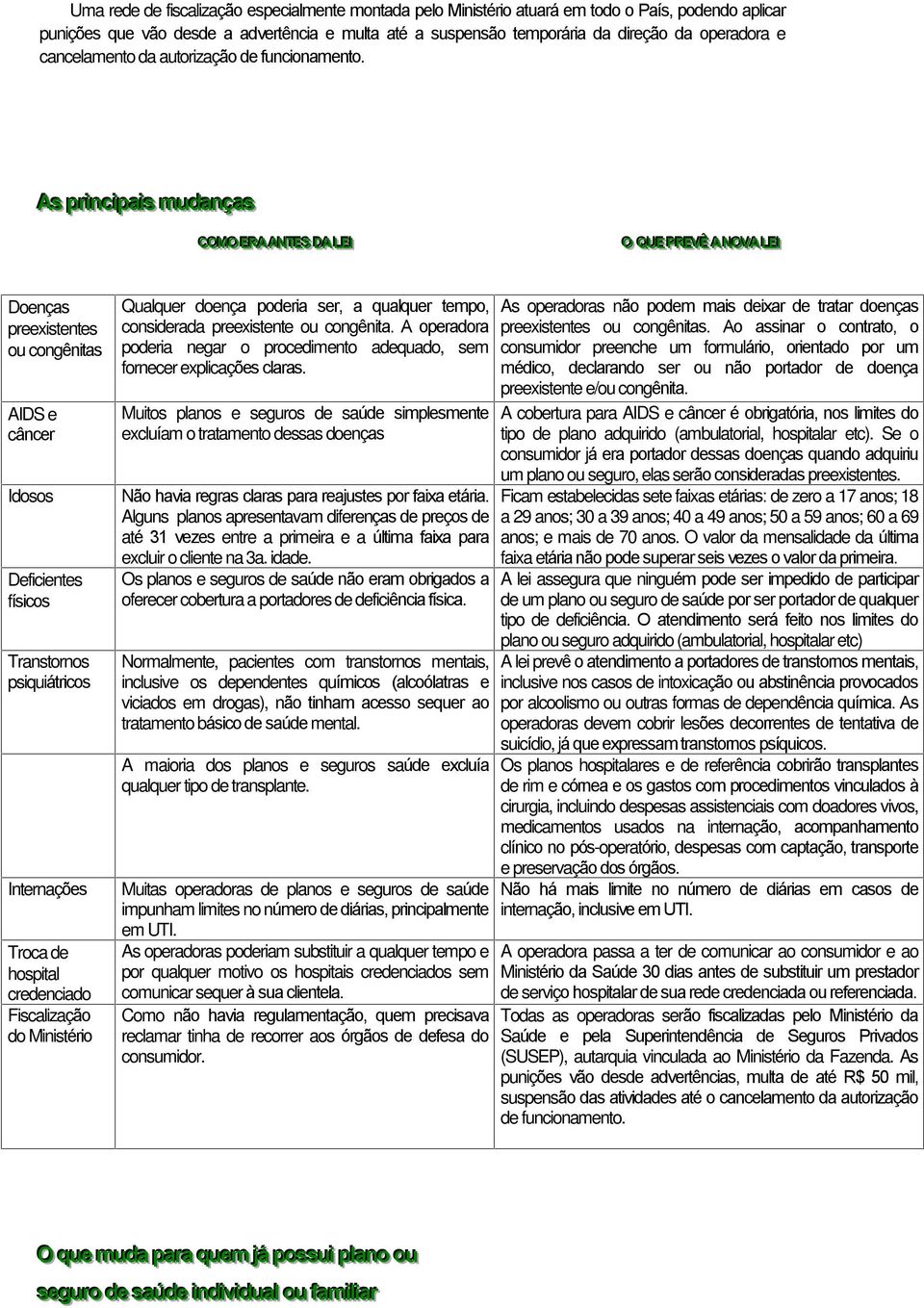 Ass prri incci ipaai iss mudaanççaass CCOOMMOO EERRAA AANNTTEESS DDAA LLEEI II OO QQUUEE PPRREEVVÊÊ AA NNOOVVAA LLEEI II Doenças preexistentes ou congênitas AIDS e câncer Idosos Deficientes físicos