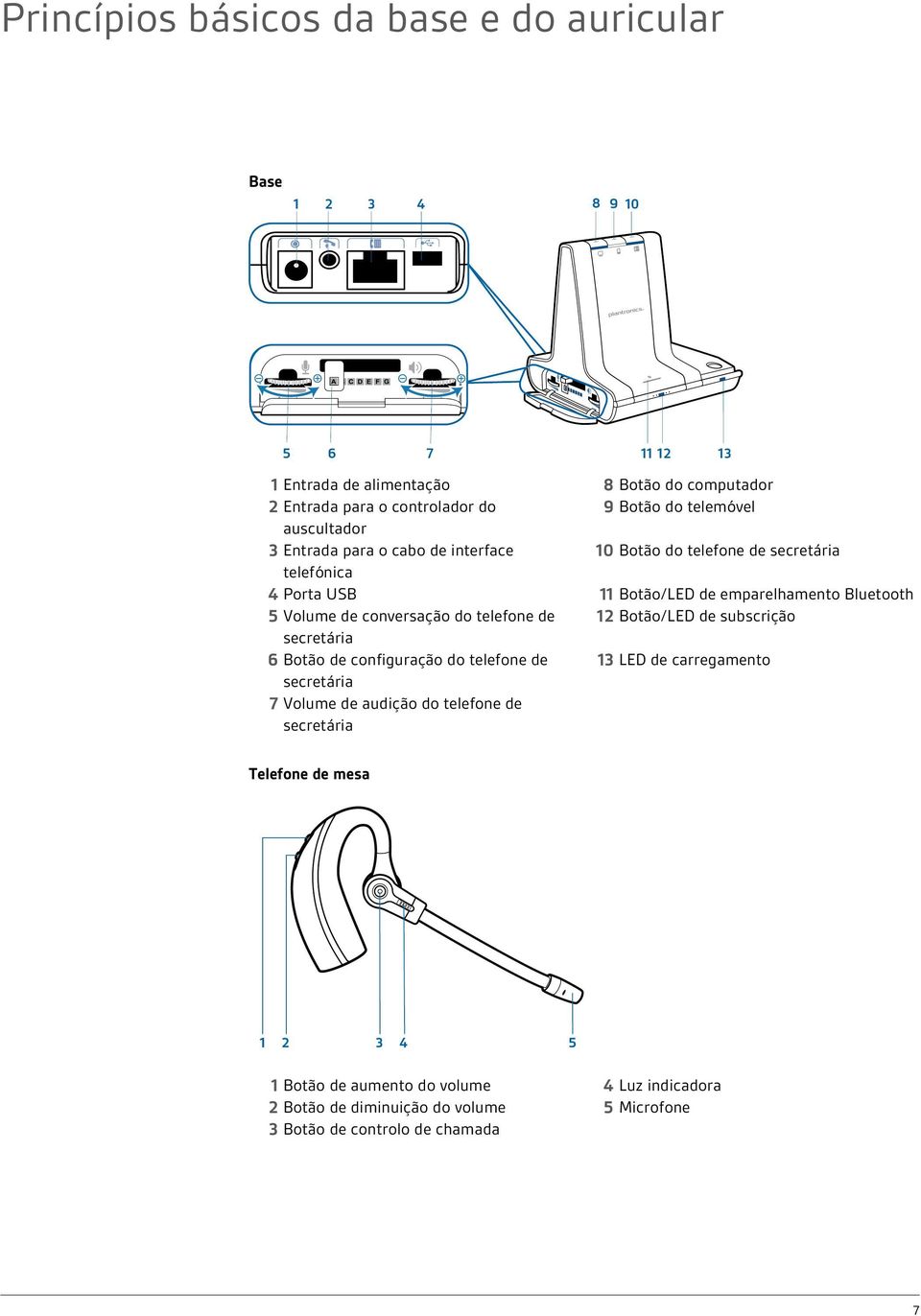 de conversação do telefone de 12 Botão/LED de subscrição secretária 6 Botão de configuração do telefone de 13 LED de carregamento secretária 7 Volume de