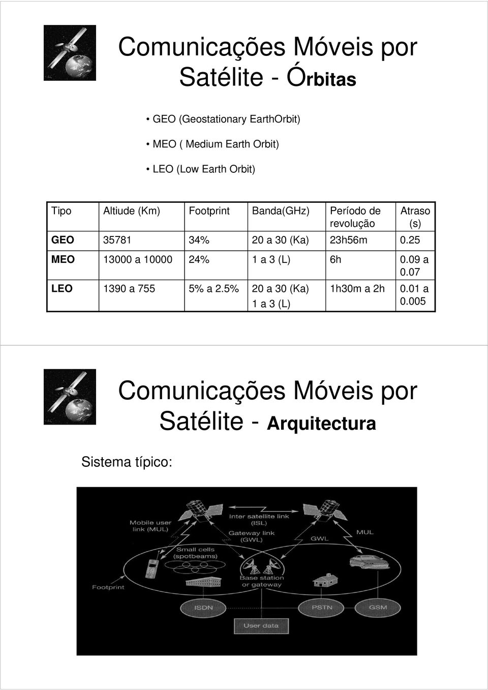 GEO 35781 34% 20 a 30 (Ka) 23h56m 0.25 MEO 13000 a 10000 24% 1 a 3 (L) 6h 0.09 a 0.