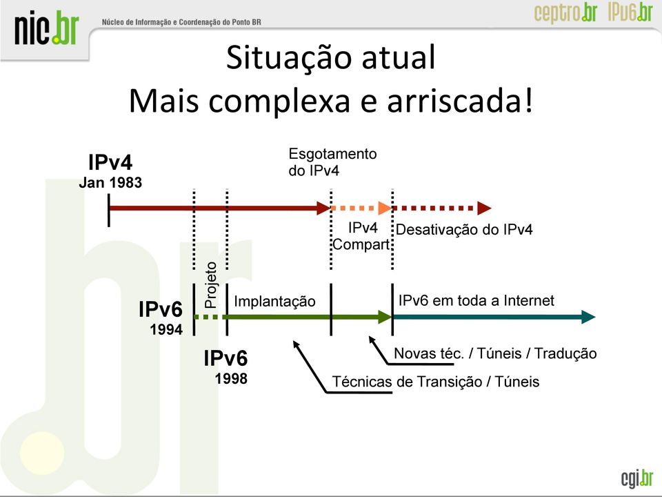 1998 Implantação IPv4 Desativação do IPv4 Compart.