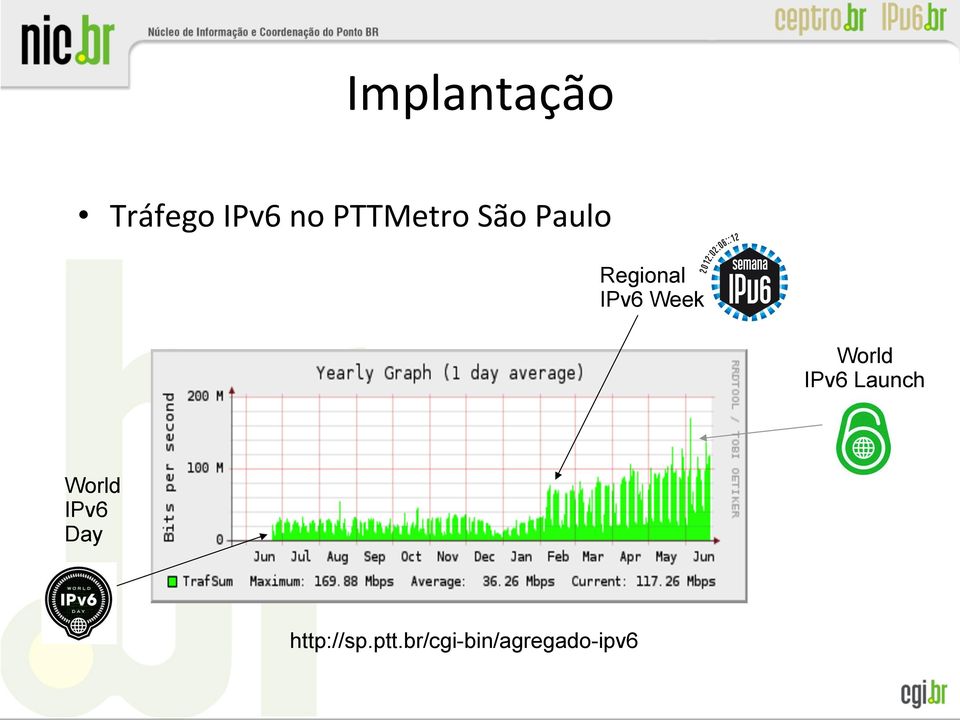 Week World IPv6 Launch World IPv6