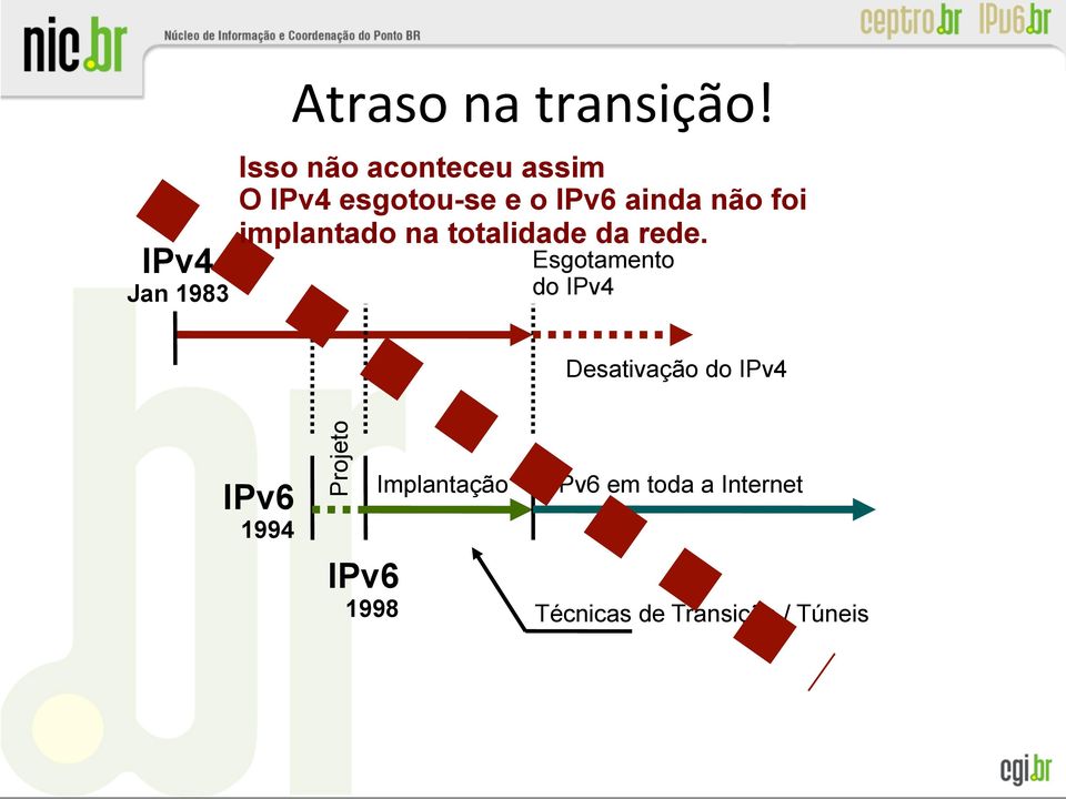 implantado na totalidade da rede.