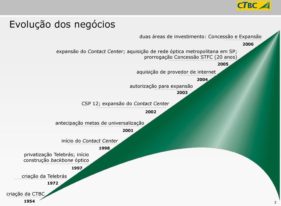 expansão 2003 2004 2005 2006 CSP 12; expansão do Contact Center antecipação metas de universalização início do Contact