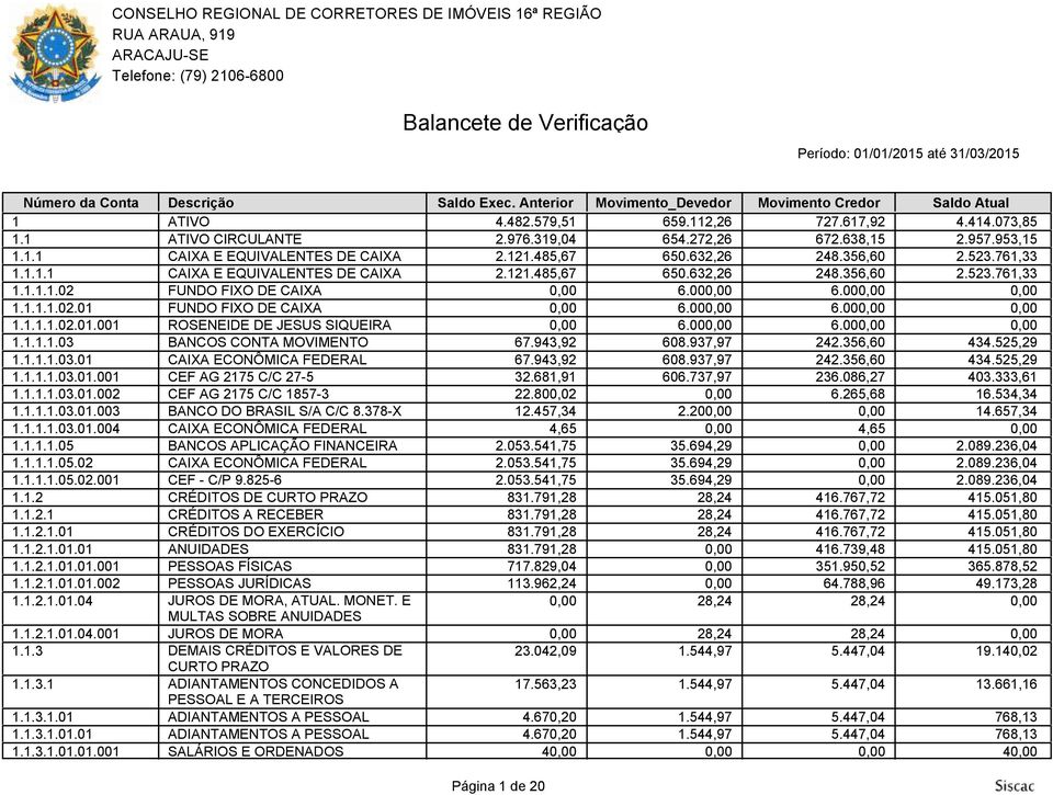 121.485,67 650.632,26 248.356,60 2.523.761,33 1.1.1.1 CAIXA E EQUIVALENTES DE CAIXA 2.121.485,67 650.632,26 248.356,60 2.523.761,33 1.1.1.1.02 FUNDO FIXO DE CAIXA 6.00 6.00 1.1.1.1.02.01 FUNDO FIXO DE CAIXA 6.