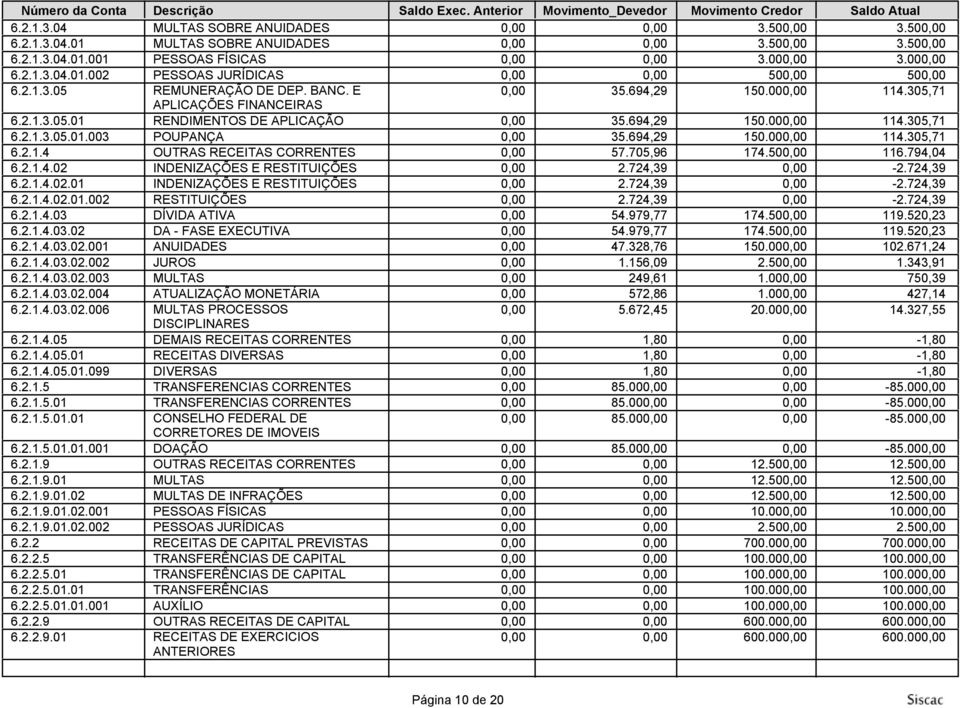 705,96 174.50 116.794,04 6.2.1.4.02 INDENIZAÇÕES E RESTITUIÇÕES 2.724,39-2.724,39 6.2.1.4.02.01 INDENIZAÇÕES E RESTITUIÇÕES 2.724,39-2.724,39 6.2.1.4.02.01.002 RESTITUIÇÕES 2.724,39-2.724,39 6.2.1.4.03 DÍVIDA ATIVA 54.