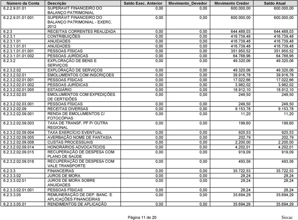 950,52 6.2.3.1.01.01.002 PESSOAS JURÍDICAS 64.788,96 64.788,96 6.2.3.2 EXPLORAÇÃO DE BENS E 49.320,06 49.320,06 SERVIÇOS 6.2.3.2.02 EXPLORAÇÃO DE SERVIÇOS 49.320,06 49.320,06 6.2.3.2.02.01 EMOLUMENTOS COM INSCRIÇOES 39.