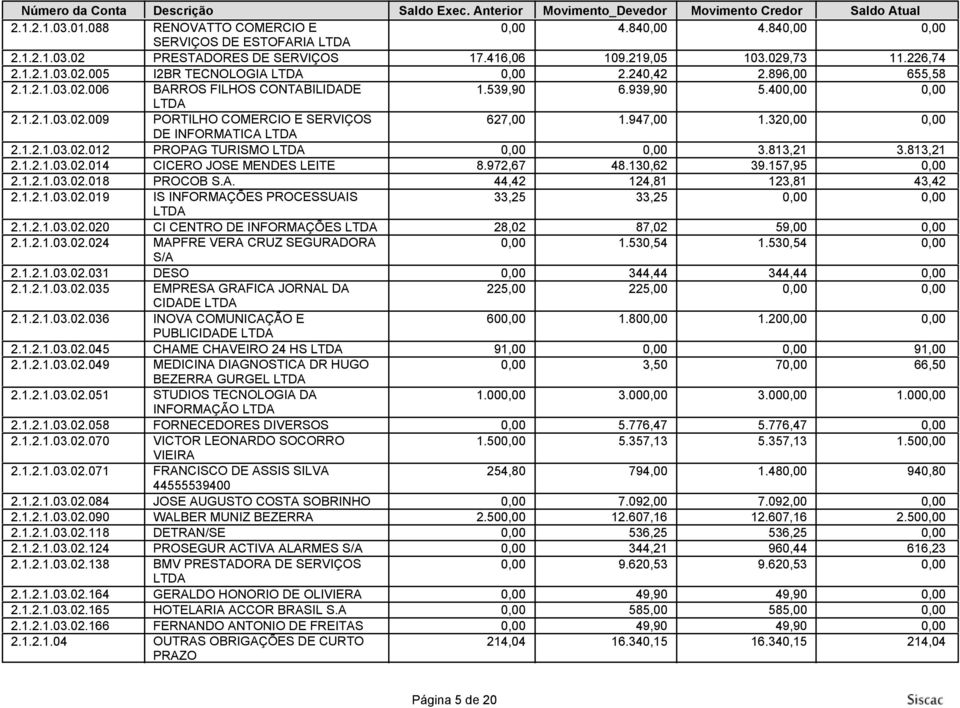 813,21 3.813,21 2.1.2.1.03.02.014 CICERO JOSE MENDES LEITE 8.972,67 48.130,62 39.157,95 2.1.2.1.03.02.018 PROCOB S.A. 44,42 124,81 123,81 43,42 2.1.2.1.03.02.019 IS INFORMAÇÕES PROCESSUAIS 33,25 33,25 LTDA 2.