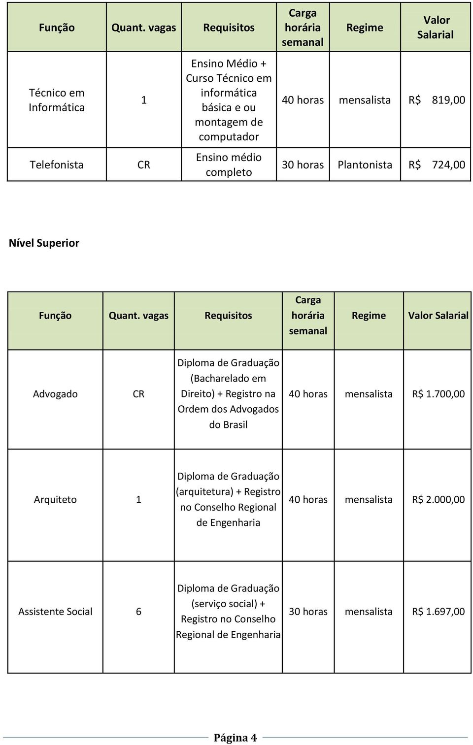 do Brasil mensalista R$ 1.700,00 Arquiteto 1 (arquitetura) + Registro no Conselho Regional de Engenharia mensalista R$ 2.