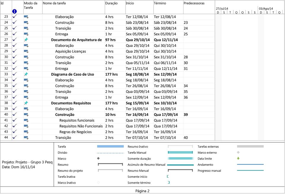 hrs Qua 29/10/14 Qui 30/10/14 30 Construção 8 hrs Sex 31/10/14 Sex 31/10/14 28 31 Transição 2 hrs Qua 05/11/14 Qui 06/11/14 30 32 Entrega 1 hr Ter 11/11/14 Qua 12/11/14 31 33 Diagrama de Caso de Uso