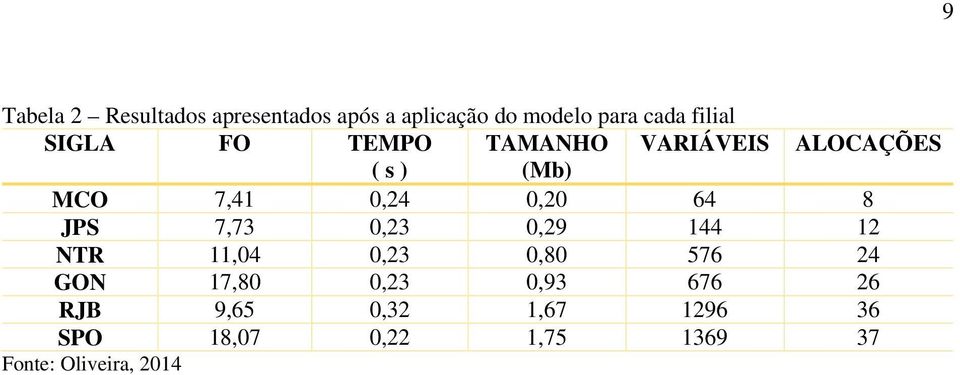 JPS 7,73 0,23 0,29 144 12 NTR 11,04 0,23 0,80 576 24 GON 17,80 0,23 0,93 676