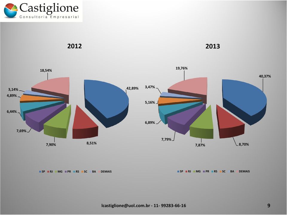 6,89% 7,90% 8,51% 7,79% 7,87% 8,70% SP RJ