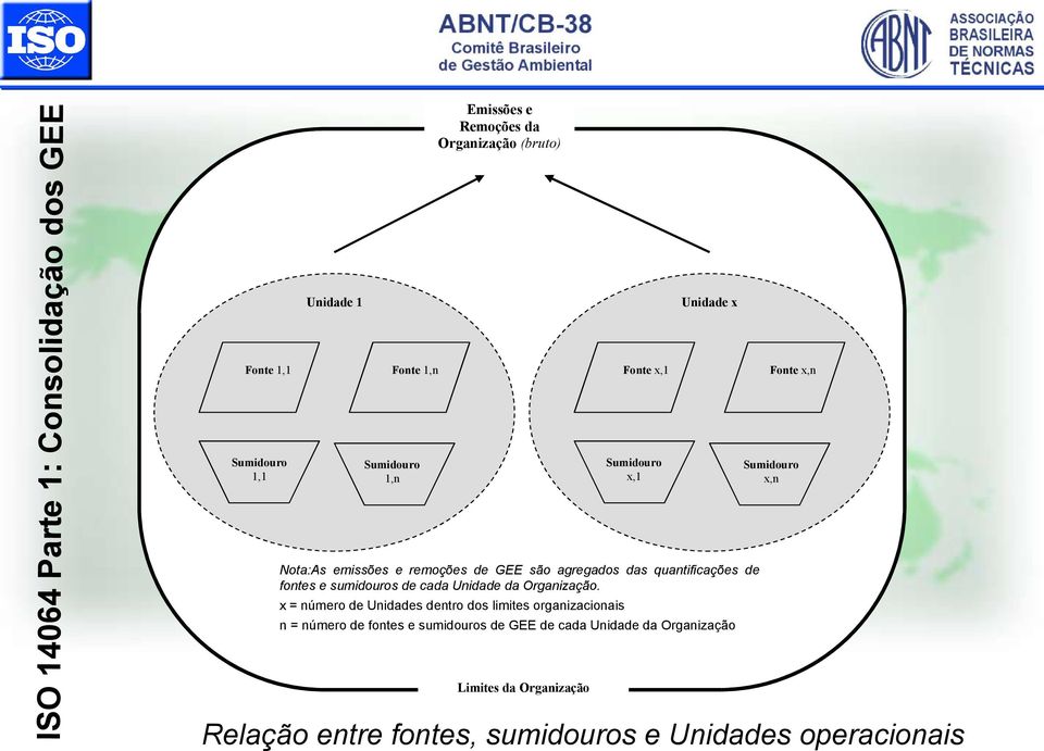 x = número de Unidades dentro dos limites organizacionais n = número de fontes e sumidouros de GEE de cada Unidade da Organização