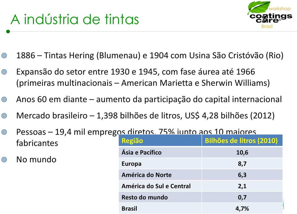 Mercado brasileiro 1,398 bilhões de litros, US$ 4,28 bilhões (2012) Pessoas 19,4 mil empregos diretos, 75% junto aos 10 maiores fabricantes
