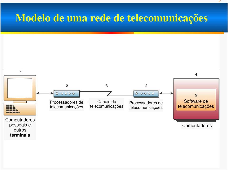 Processadores de telecomunicações Software de
