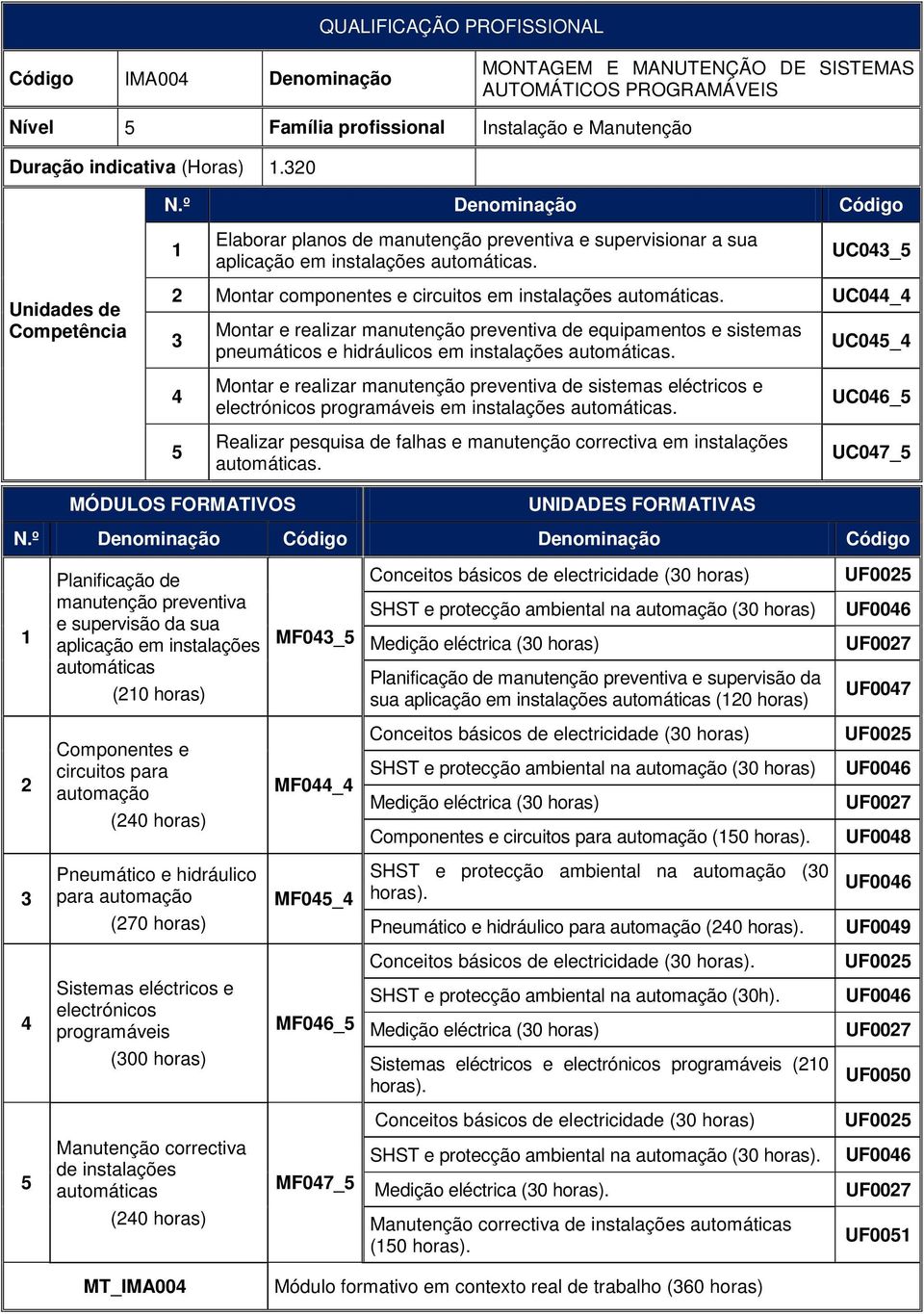 UC0_ Montar e realizar manutenção preventiva de equipamentos e sistemas pneumáticos e hidráulicos em instalações automáticas.