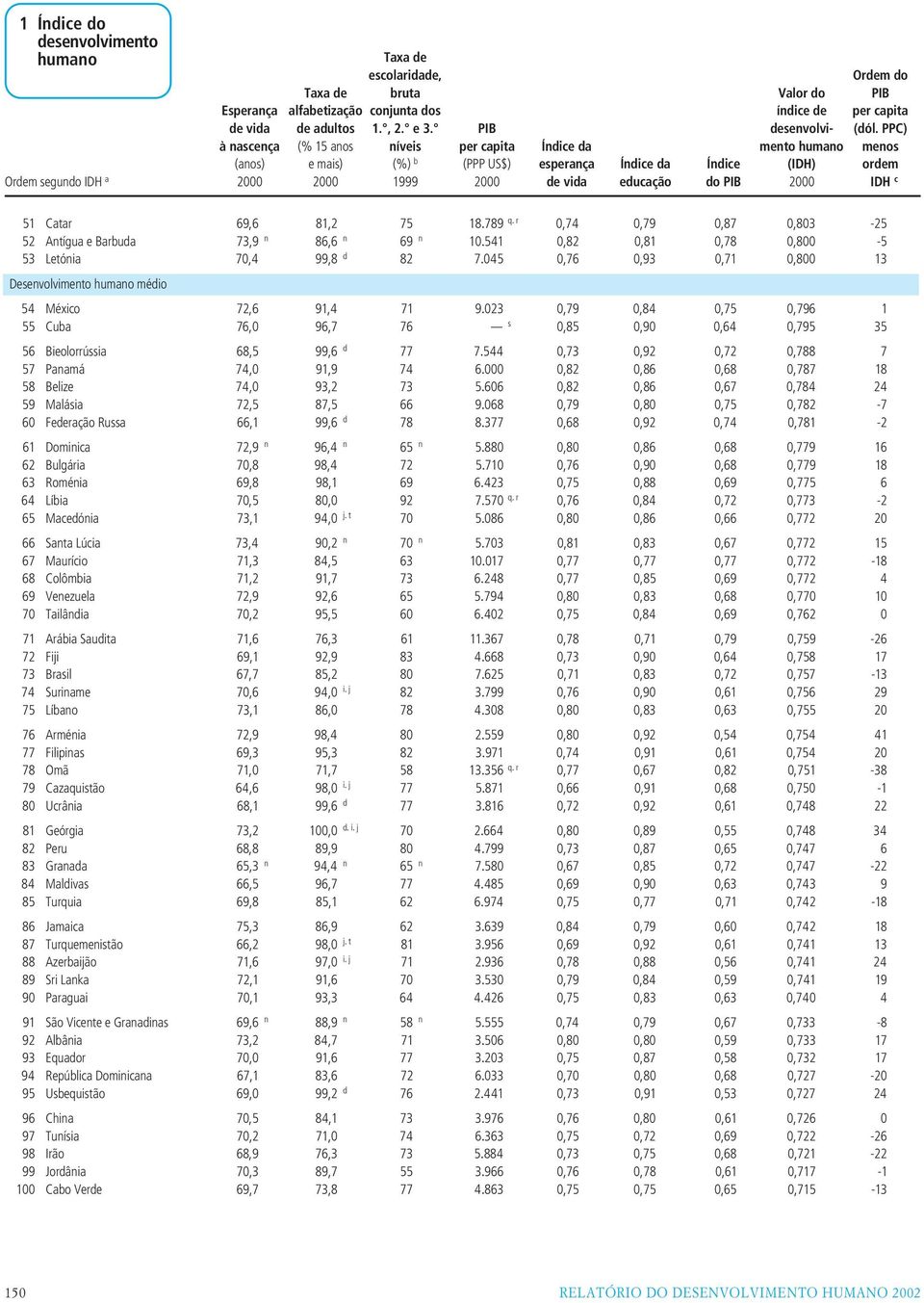 PPC) à nascença (% 15 anos níveis per capita Índice da mento humano menos (anos) e mais) (%) b (PPP US$) esperança Índice da Índice (IDH) ordem Ordem segundo IDH a 2000 2000 1999 2000 de vida