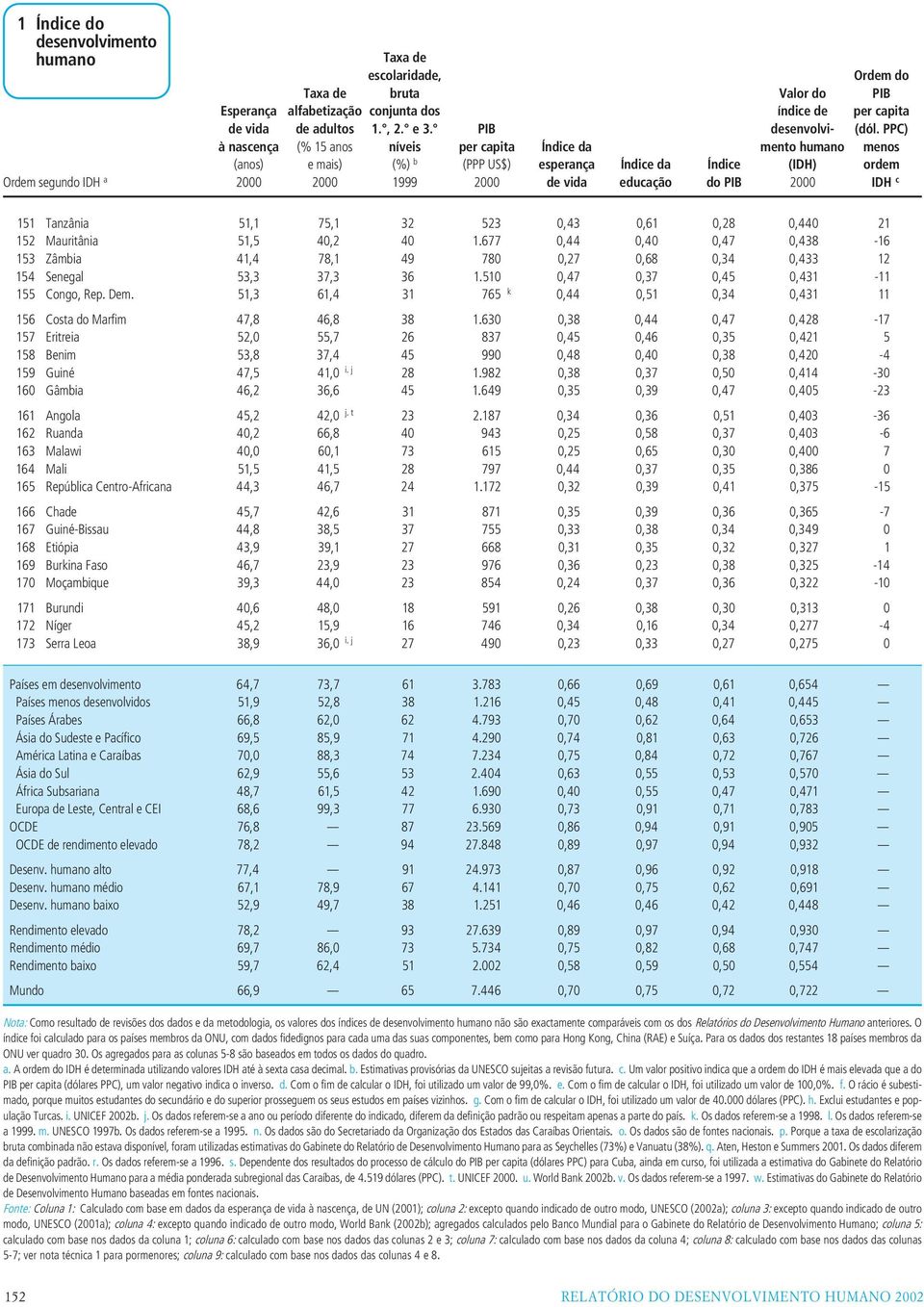 PPC) à nascença (% 15 anos níveis per capita Índice da mento humano menos (anos) e mais) (%) b (PPP US$) esperança Índice da Índice (IDH) ordem Ordem segundo IDH a 2000 2000 1999 2000 de vida