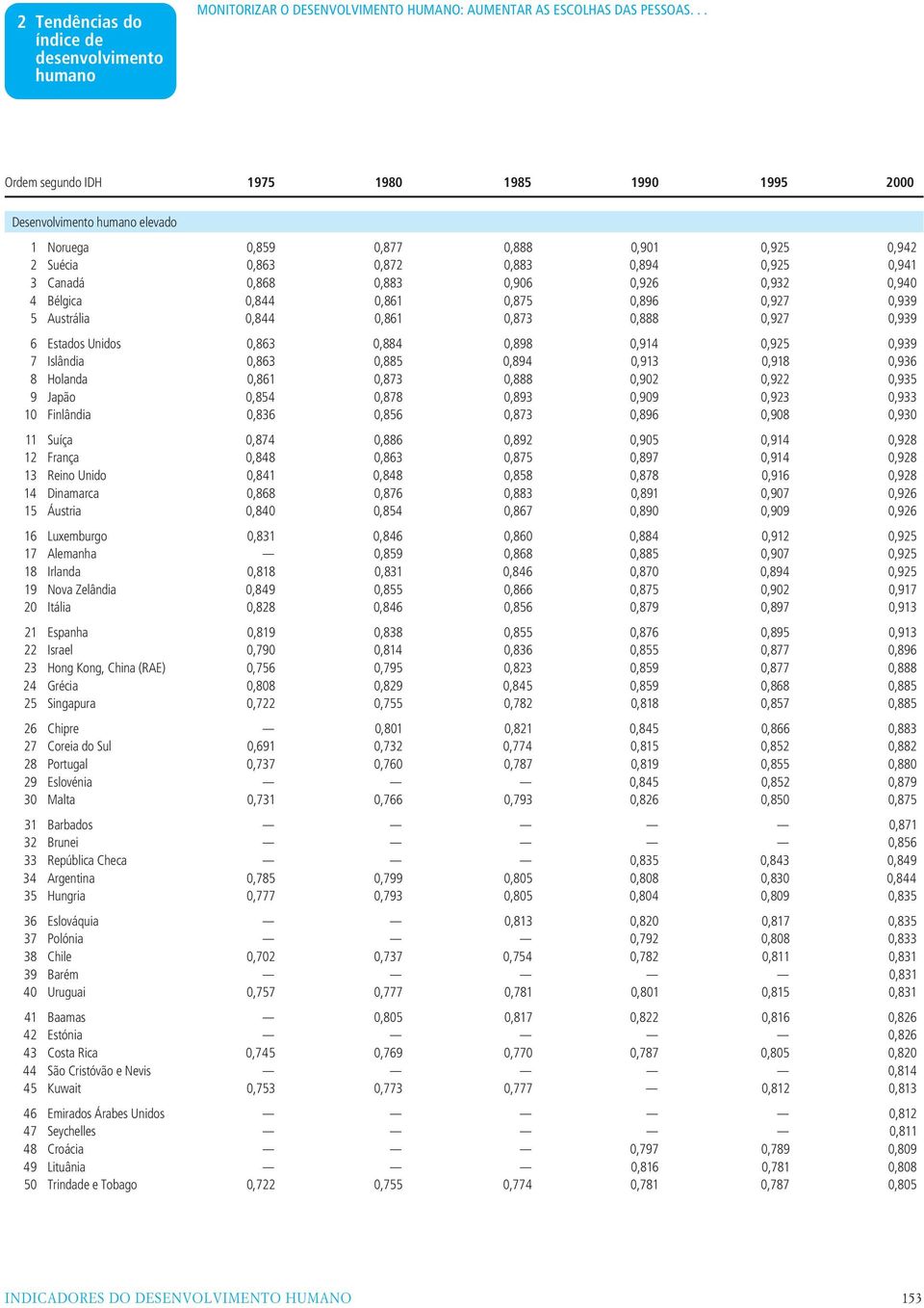 0,926 0,932 0,940 4 Bélgica 0,844 0,861 0,875 0,896 0,927 0,939 5 Austrália 0,844 0,861 0,873 0,888 0,927 0,939 6 Estados Unidos 0,863 0,884 0,898 0,914 0,925 0,939 7 Islândia 0,863 0,885 0,894 0,913