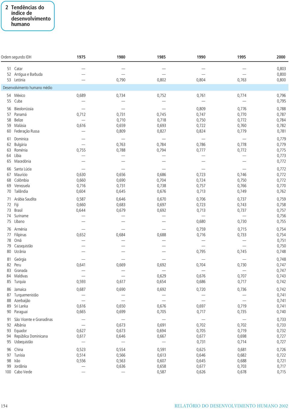 Malásia 0,616 0,659 0,693 0,722 0,760 0,782 60 Federação Russa 0,809 0,827 0,824 0,779 0,781 61 Dominica 0,779 62 Bulgária 0,763 0,784 0,786 0,778 0,779 63 Roménia 0,755 0,788 0,794 0,777 0,772 0,775