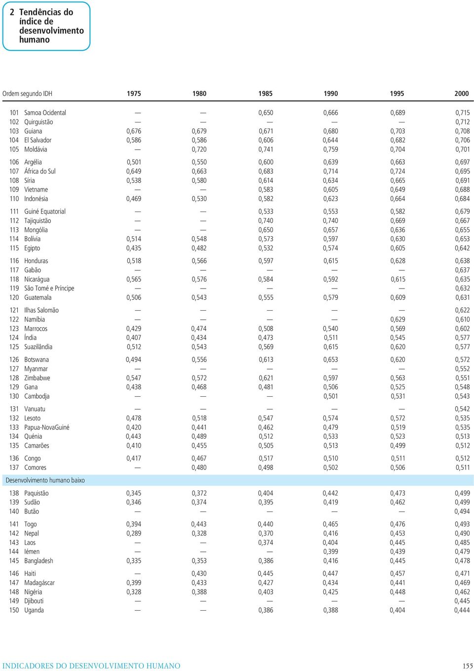 0,724 0,695 108 Síria 0,538 0,580 0,614 0,634 0,665 0,691 109 Vietname 0,583 0,605 0,649 0,688 110 Indonésia 0,469 0,530 0,582 0,623 0,664 0,684 111 Guiné Equatorial 0,533 0,553 0,582 0,679 112