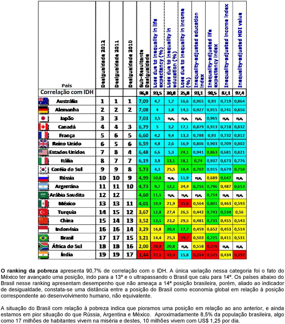 Os países abaixo do Brasil nesse ranking apresentam desempenho que não ameaça a 14ª posição brasileira, porém, aliado ao indicador de desigualdade, constata-se uma distância entre a posição do Brasil