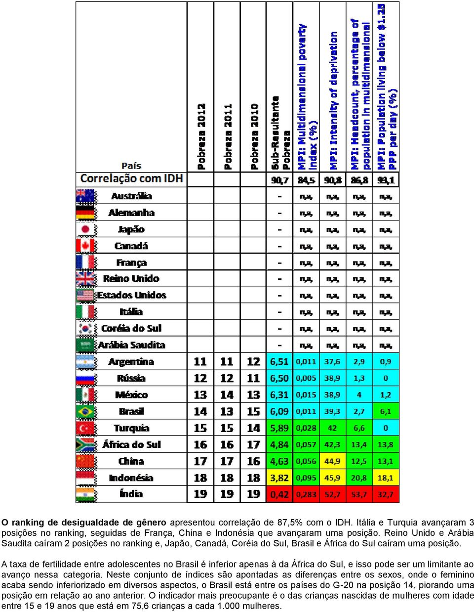 A taxa de fertilidade entre adolescentes no Brasil é inferior apenas à da África do Sul, e isso pode ser um limitante ao avanço nessa categoria.