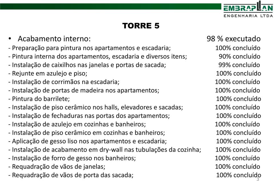 madeira nos apartamentos; 100% concluído - Pintura do barrilete; 100% concluído - Instalação de piso cerâmico nos halls, elevadores e sacadas; 100% concluído - Instalação de fechaduras nas portas dos