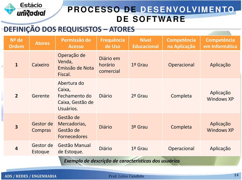 Frequência de Uso Diário em horário comercial Nível Educacional Competência na Aplicação Competência em Informática 1º Grau Operacional Aplicação Diário 2º