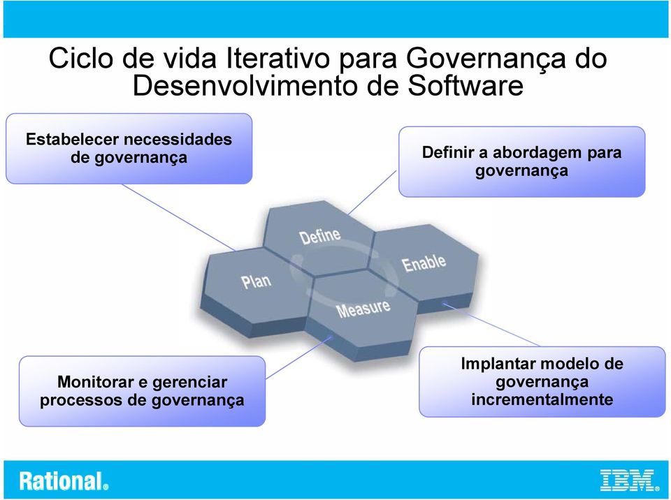 a abordagem para governança Monitorar e gerenciar processos
