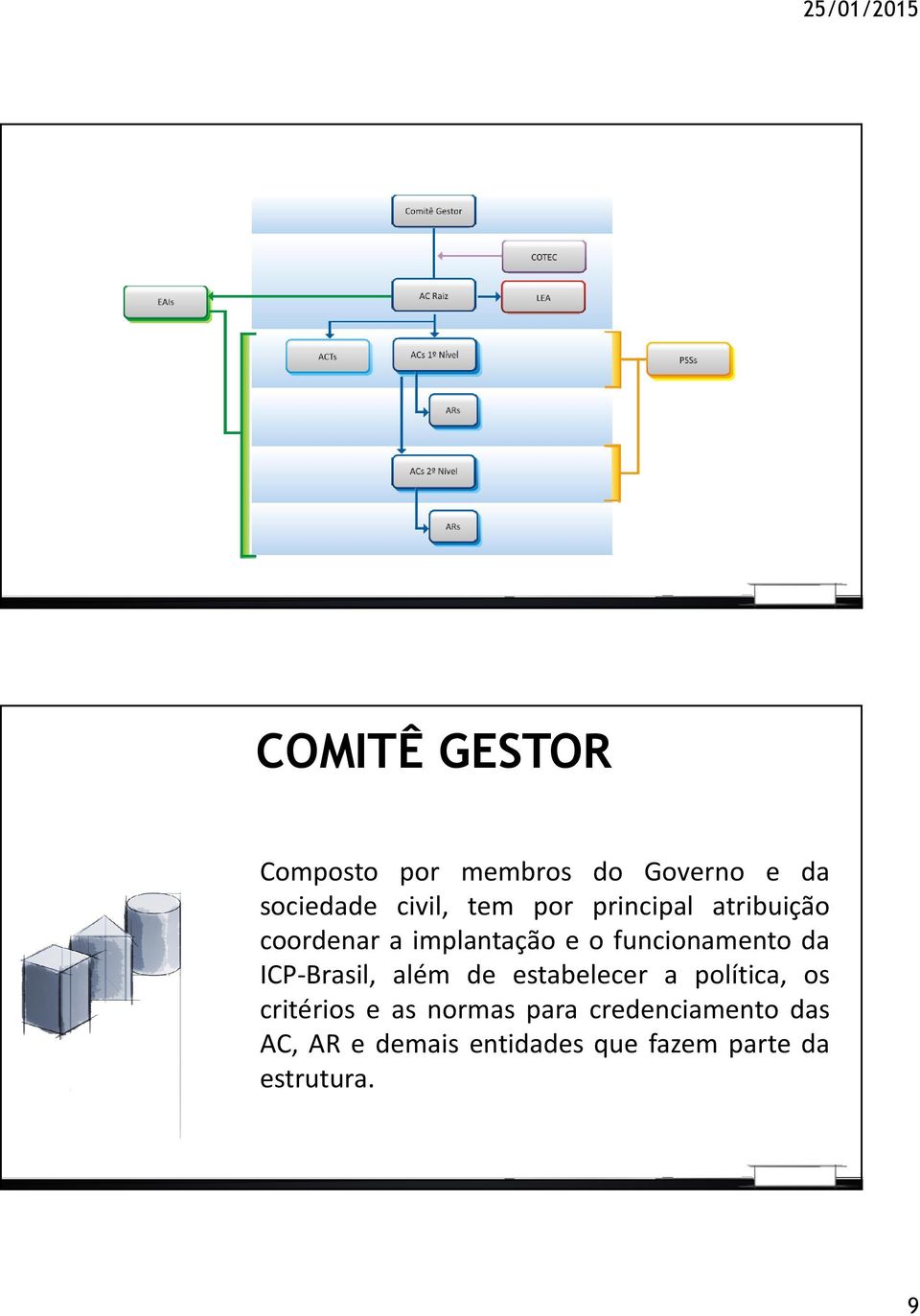 ICP-Brasil, além de estabelecer a política, os critérios e as normas