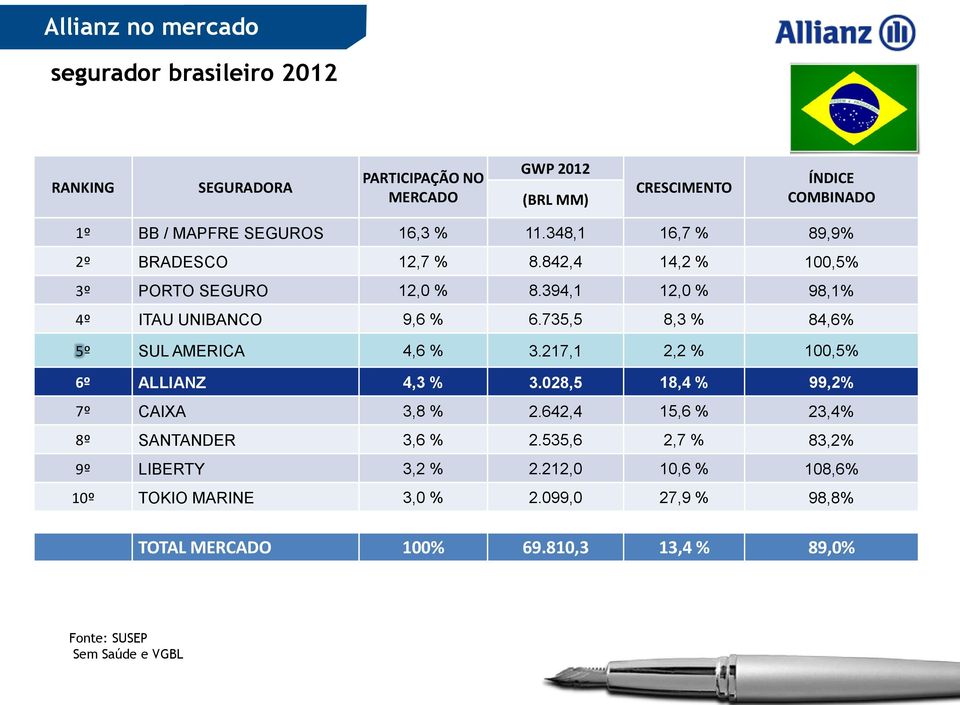 735,5 8,3 % 84,6% 5º SUL AMERICA 4,6 % 3.217,1 2,2 % 100,5% 6º ALLIANZ 4,3 % 3.028,5 18,4 % 99,2% 7º CAIXA 3,8 % 2.642,4 15,6 % 23,4% 8º SANTANDER 3,6 % 2.