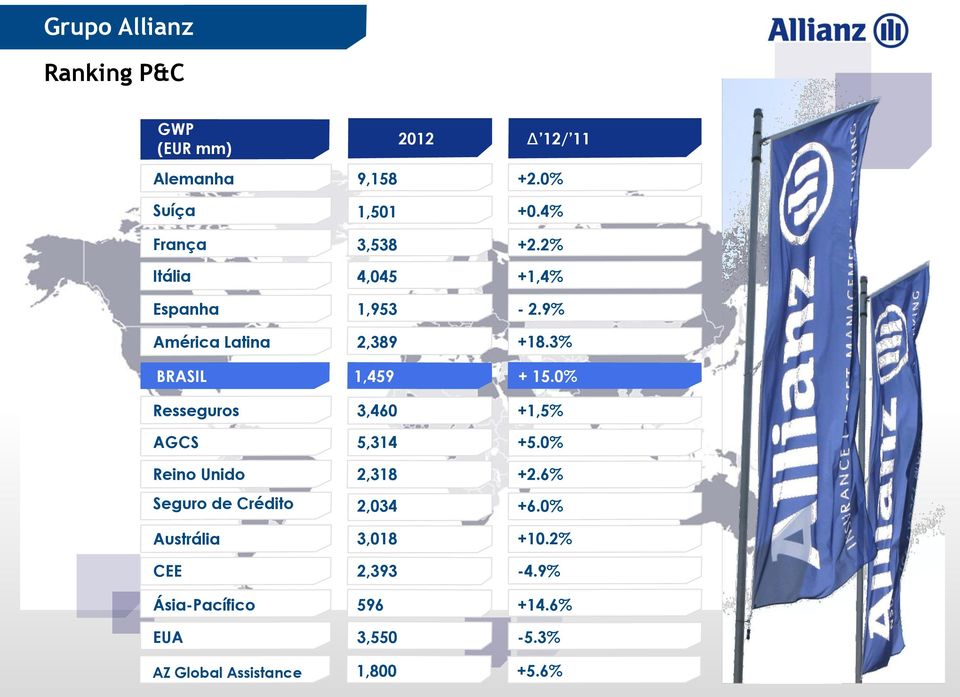 3% BRASIL 1,459 + 15.0% Resseguros 3,460 +1,5% AGCS 5,314 +5.0% Reino Unido 2,318 +2.