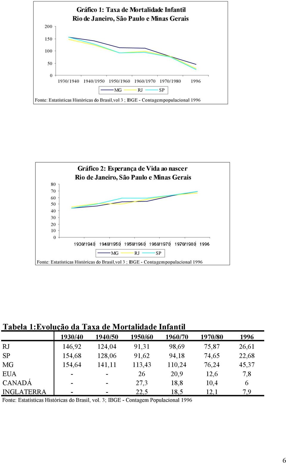 Brasil,vol 3 ; IBGE - Contagem populacional 1996 Tabela 1:Evolução da Taxa de Mortalidade Infantil 1930/40 1940/50 1950/60 1960/70 1970/80 1996 RJ 146,92 124,04 91,31 98,69 75,87 26,61 SP 154,68