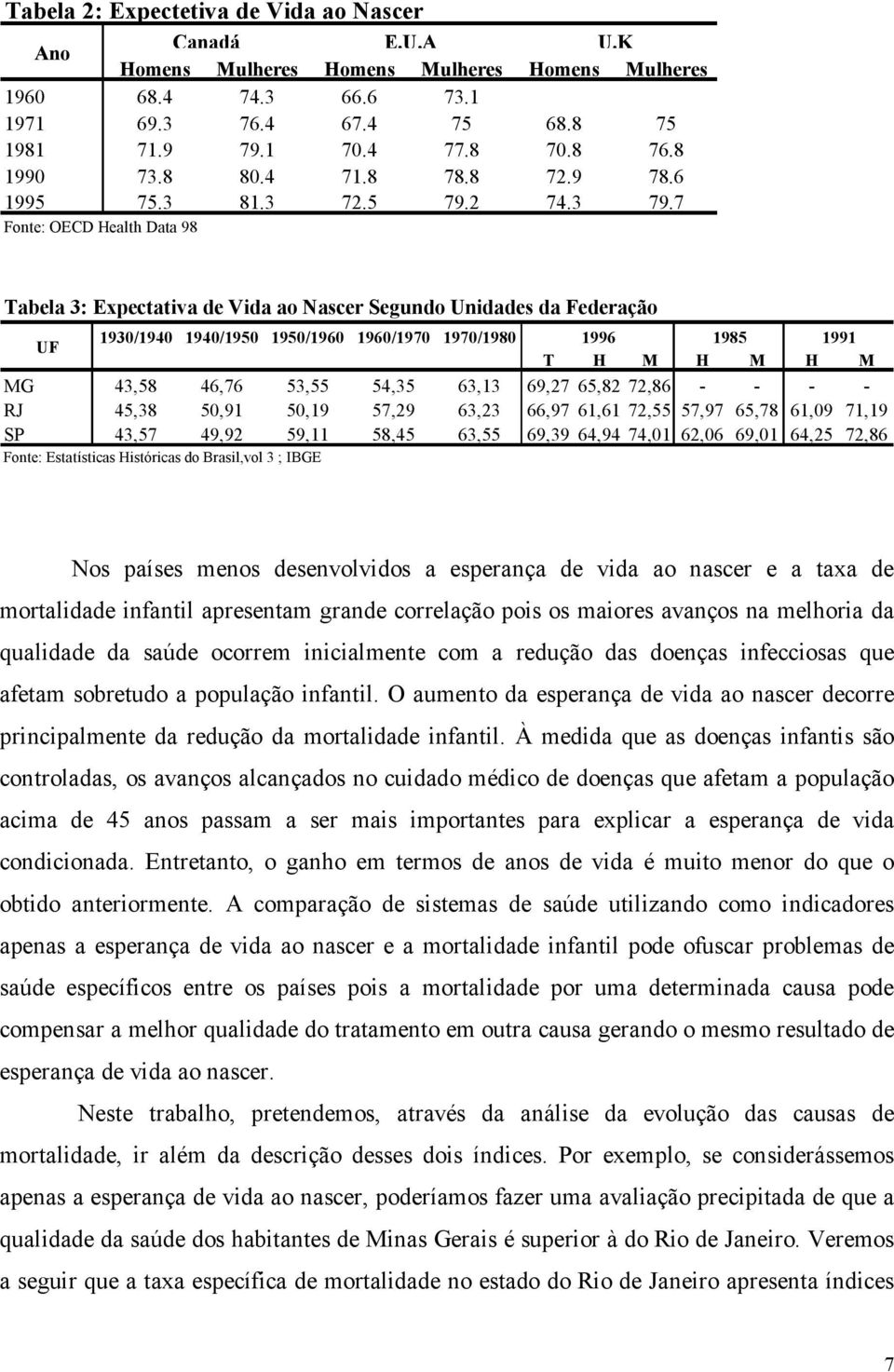 7 Fonte: OECD Health Data 98 Tabela 3: Expectativa de Vida ao Nascer Segundo Unidades da Federação UF 1930/1940 1940/1950 1950/1960 1960/1970 1970/1980 1996 1985 1991 T H M H M H M MG 43,58 46,76