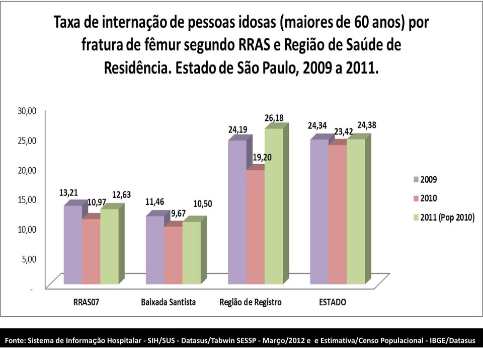 SESSP - Março/2012 e e Estimativa/Censo Populacional - IBGE/Datasus