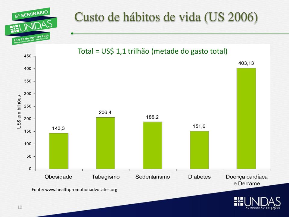 403,13 350 300 250 200 150 143,3 206,4 188,2 151,6 100 50 0 Obesidade Tabagismo