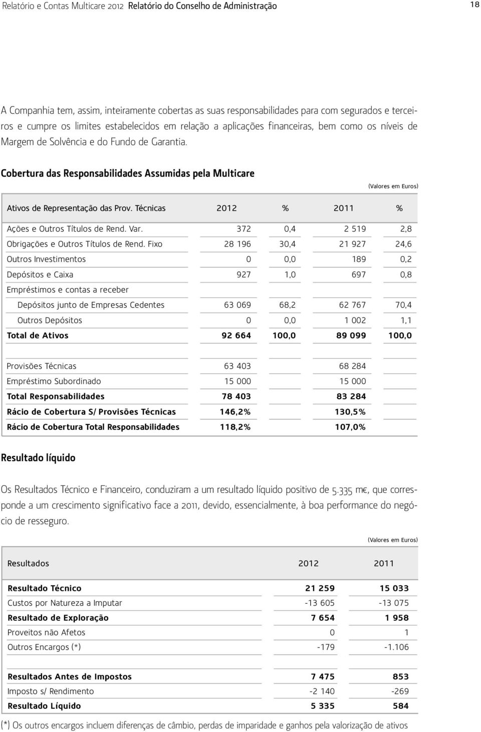 Cobertura das Responsabilidades Assumidas pela Multicare Ativos de Representação das Prov. Técnicas 2012 % 2011 % Ações e Outros Títulos de Rend. Var.