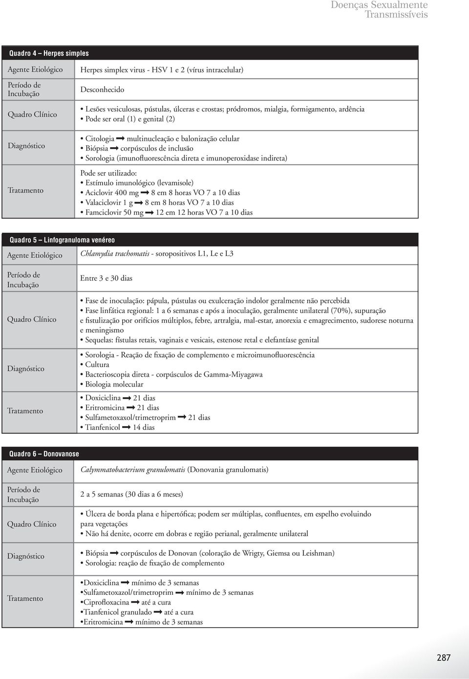 orifícios múltiplos, febre, artralgia, mal-estar, anorexia e emagrecimento, sudorese noturna e meningismo 21 dias 21 dias 21 dias 14 dias Quadro 6 Donovanose Calymmatobacterium granulomatis