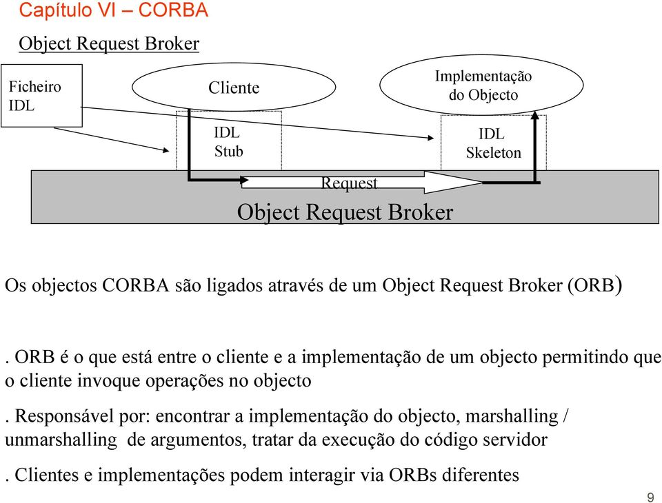 ORB é o que está entre o cliente e a implementação de um objecto permitindo que o cliente invoque operações no objecto.