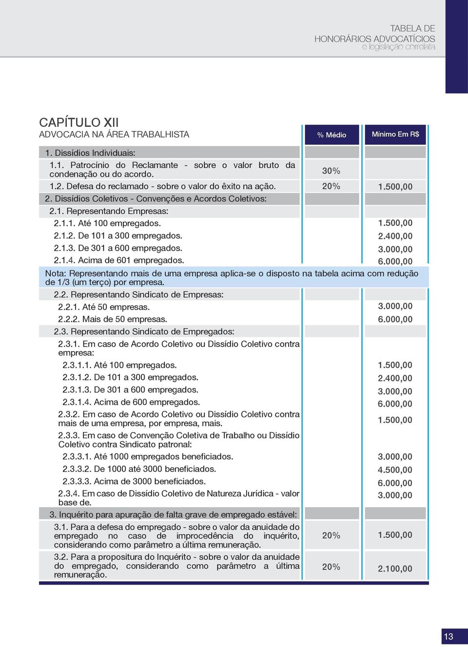 2.1.3. De 301 a 600 empregados. 2.1.4. Acima de 601 empregados. 30% 2.400,00 Nota: Representando mais de uma empresa aplica-se o disposto na tabela acima com redução de 1/3 (um terço) por empresa. 2.2. Representando Sindicato de Empresas: 2.