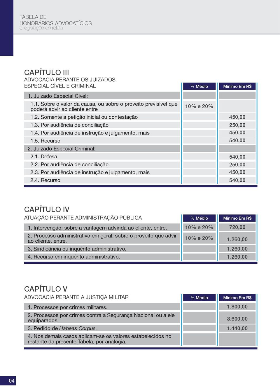 3. Por audiência de instrução e julgamento, mais 2.4. Recurso 450,00 250,00 450,00 540,00 540,00 250,00 450,00 540,00 CAPÍTULO IV ATUAÇÃO PERANTE ADMINISTRAÇÃO PÚBLICA 1.