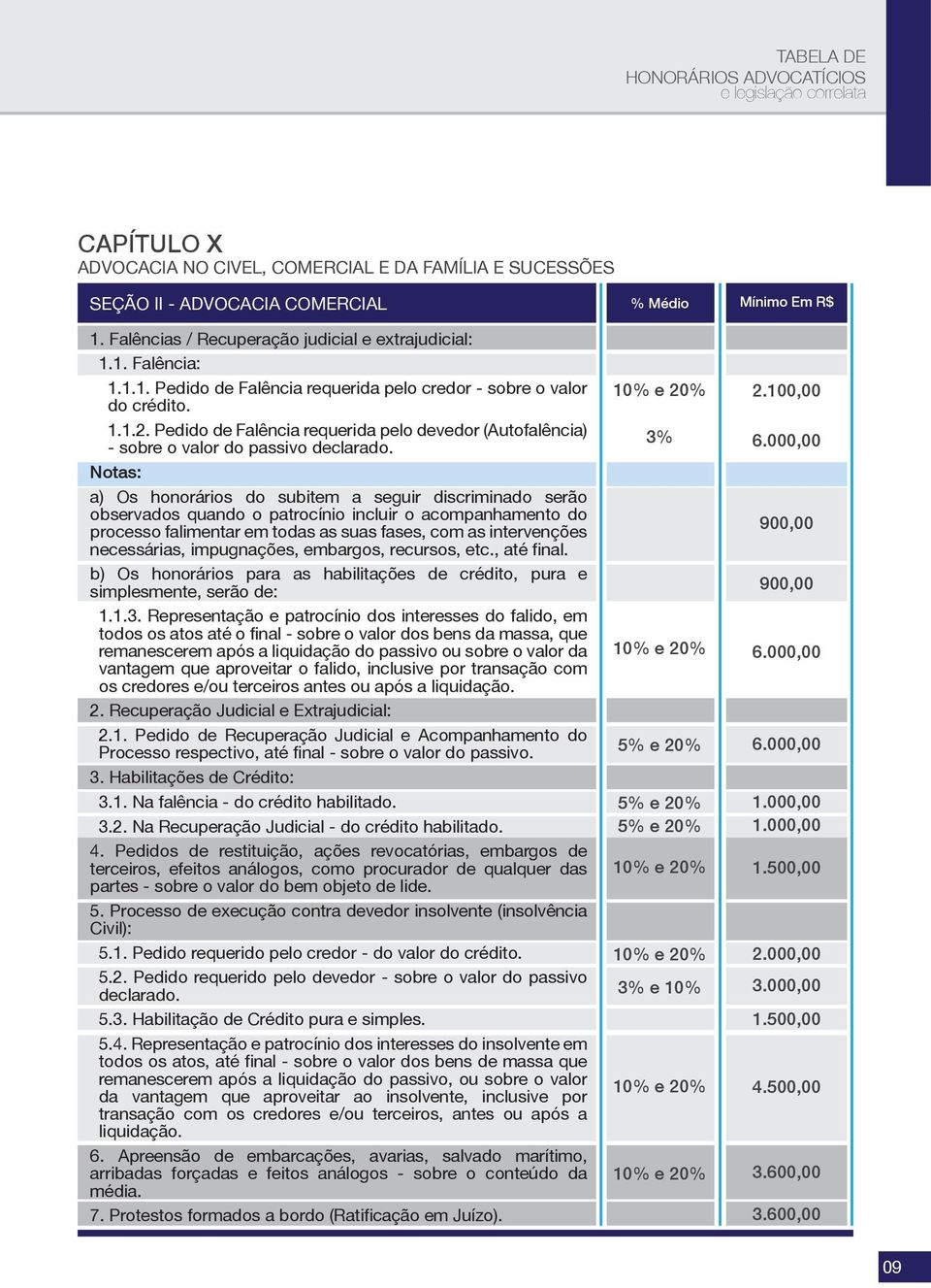 Notas: a) Os honorários do subitem a seguir discriminado serão observados quando o patrocínio incluir o acompanhamento do processo falimentar em todas as suas fases, com as intervenções necessárias,